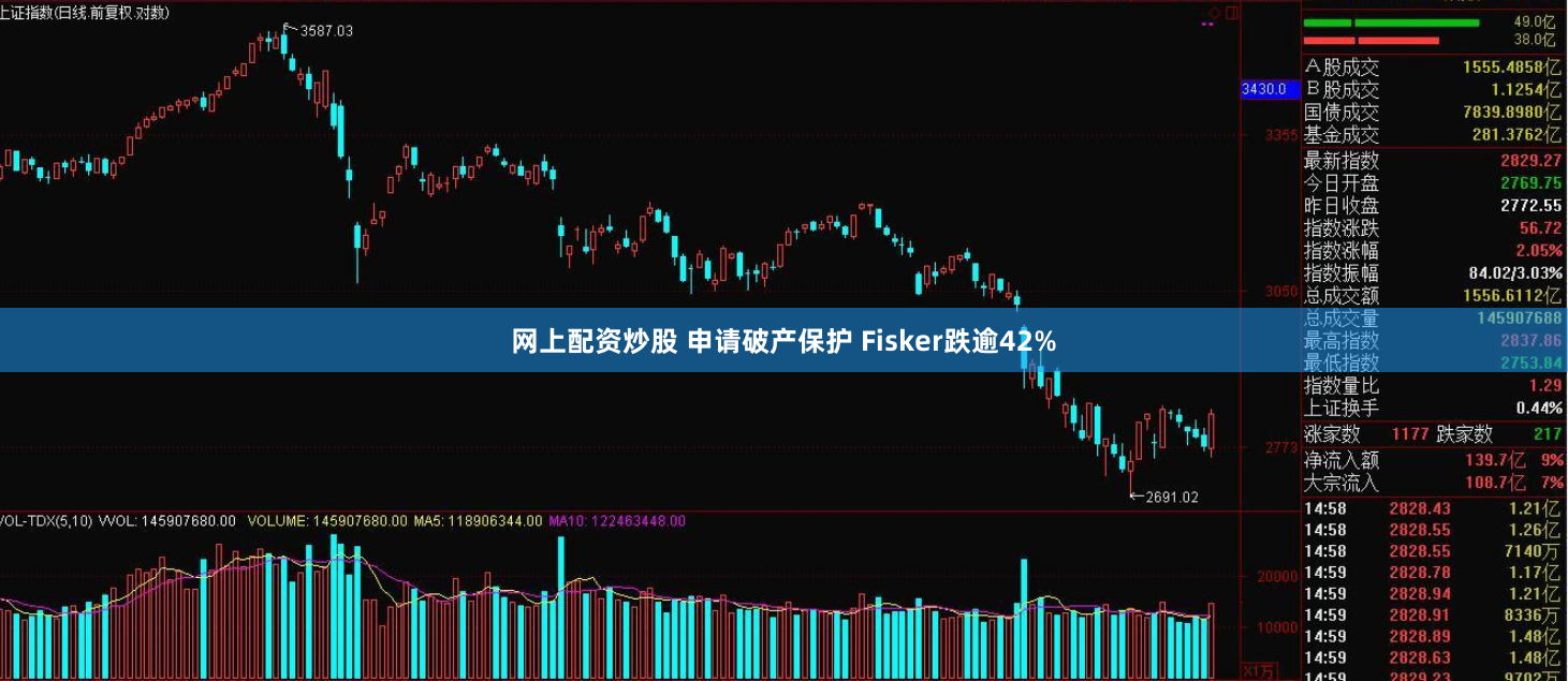 网上配资炒股 申请破产保护 Fisker跌逾42%